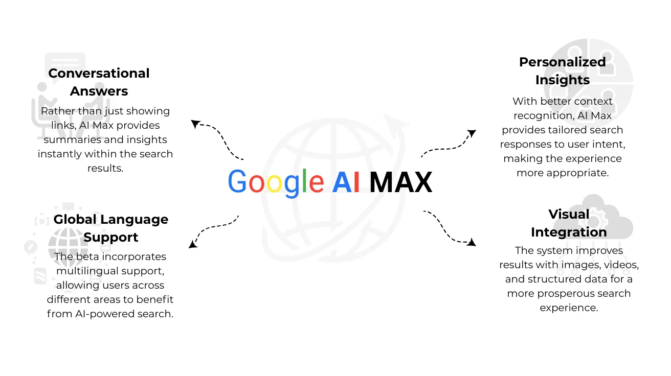 Google AI MAX