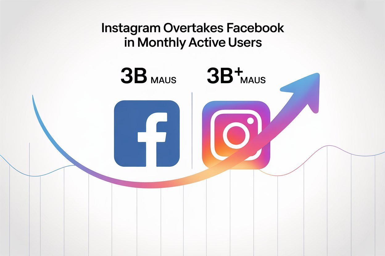 Instagram Overtakes Facebook in Monthly Active Users.