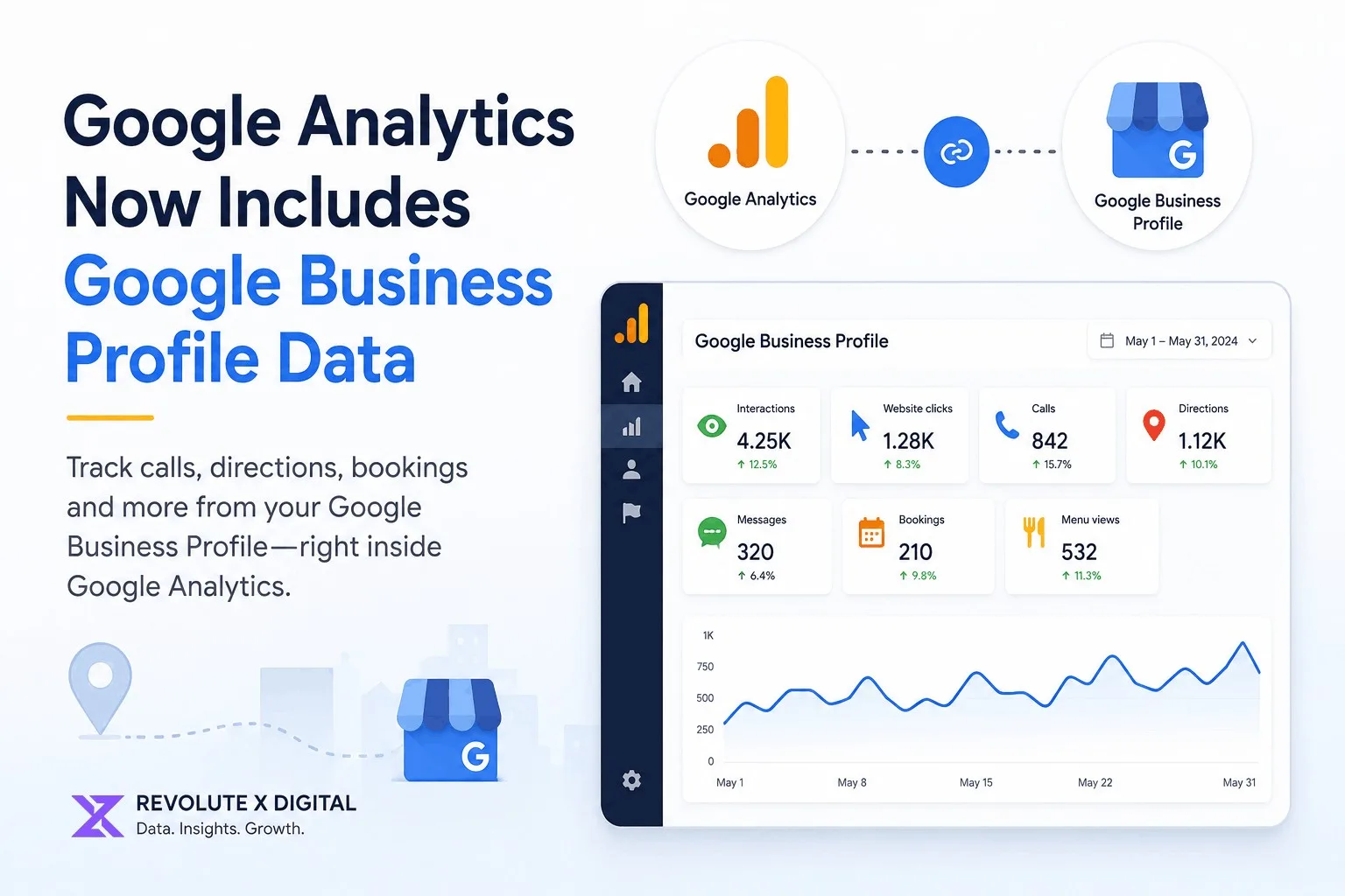 Google Analytics Now Includes Google Business Profile Data