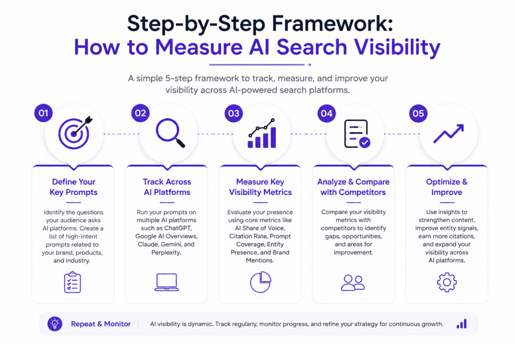 Step-by-Step Framework: How to Measure AI Search Visibility