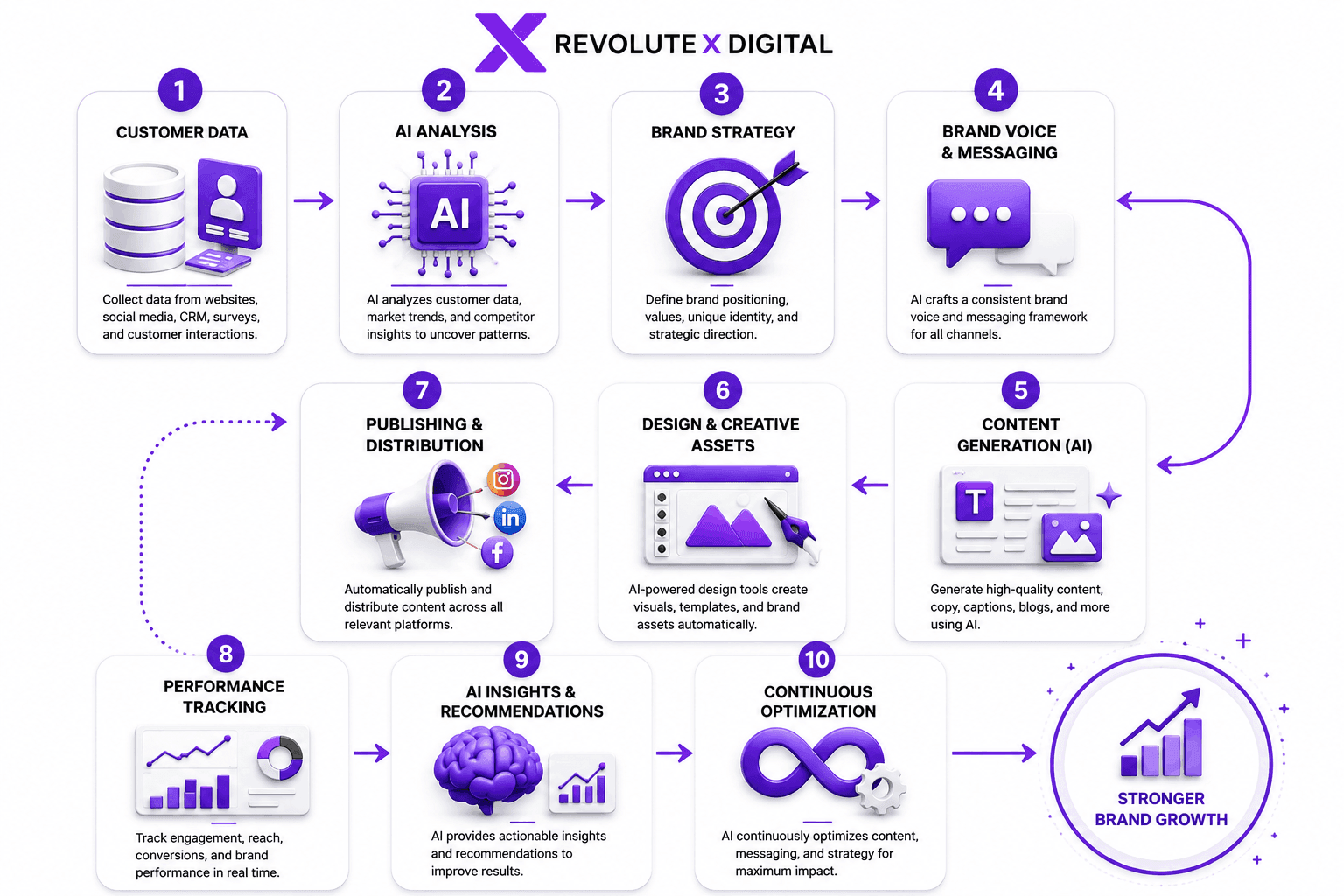 How Automated Branding Works Using Ai