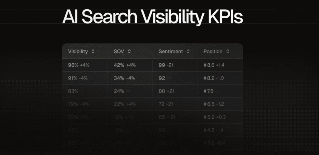 How to Measure AI Search Visibility