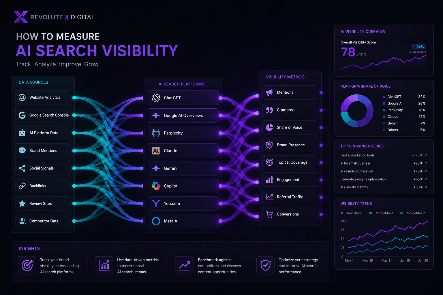How to Measure AI Search Visibility