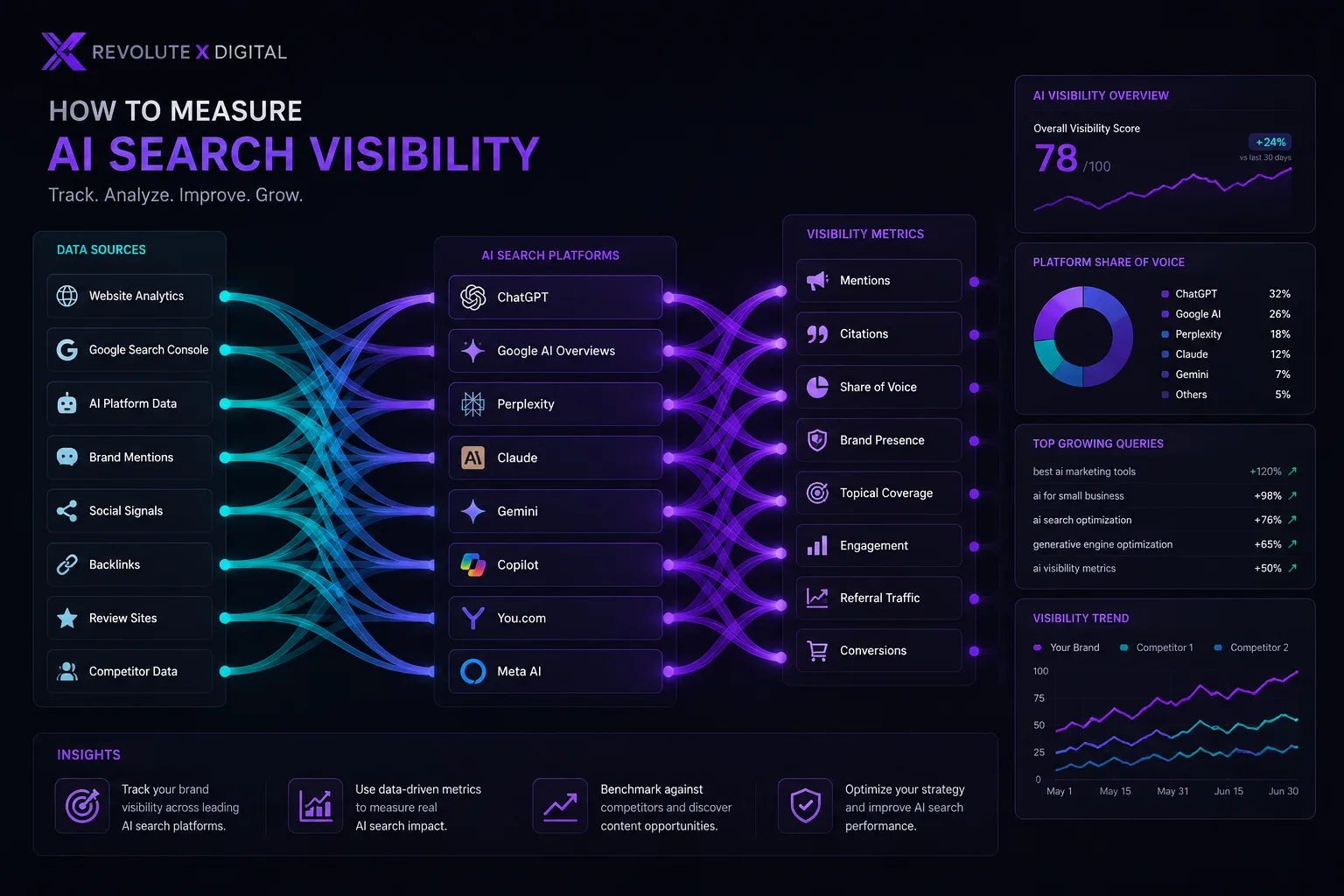 How to Measure AI Search Visibility