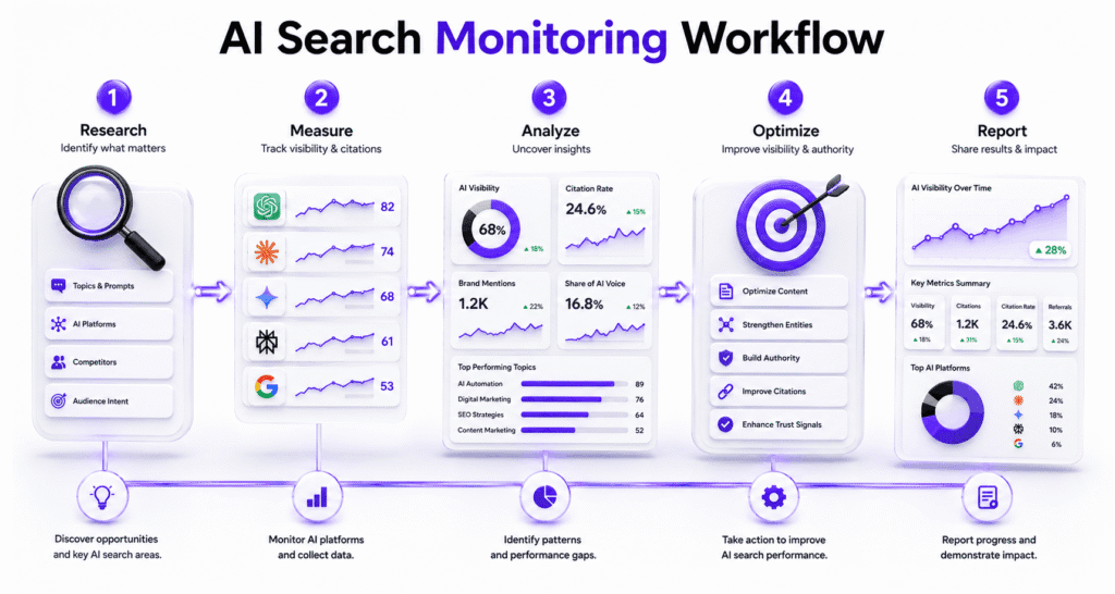 How to Build an AI Search Reporting Process