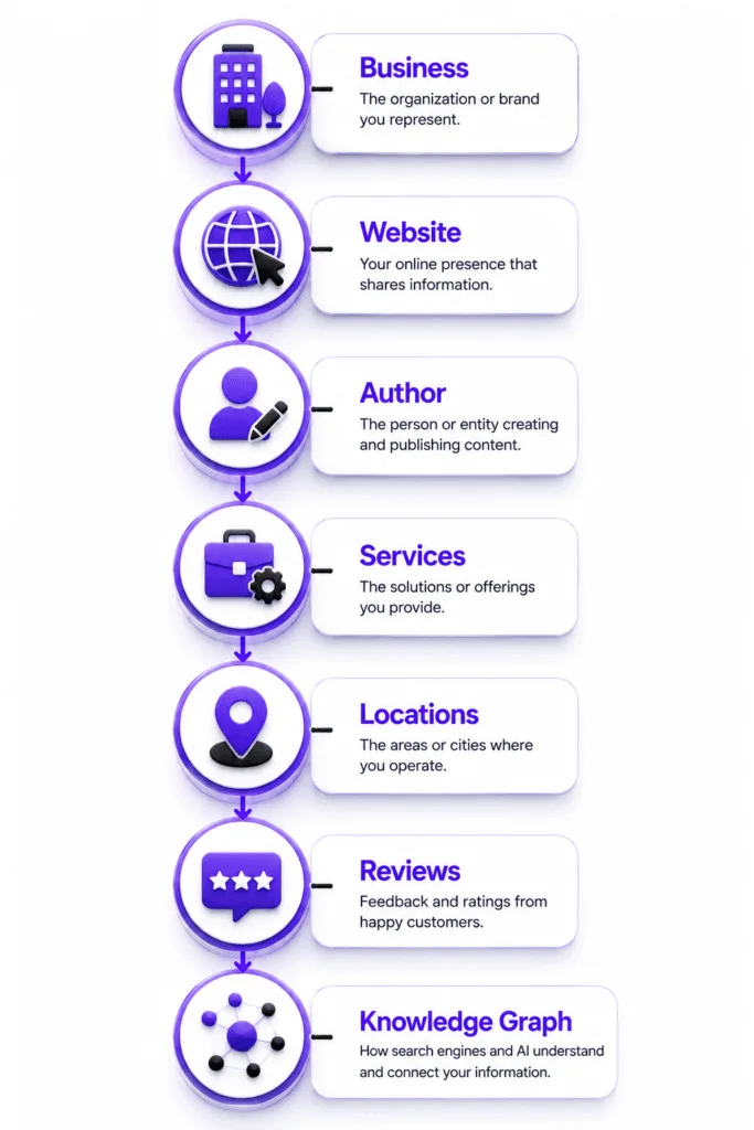 AI connects businesses to their services.