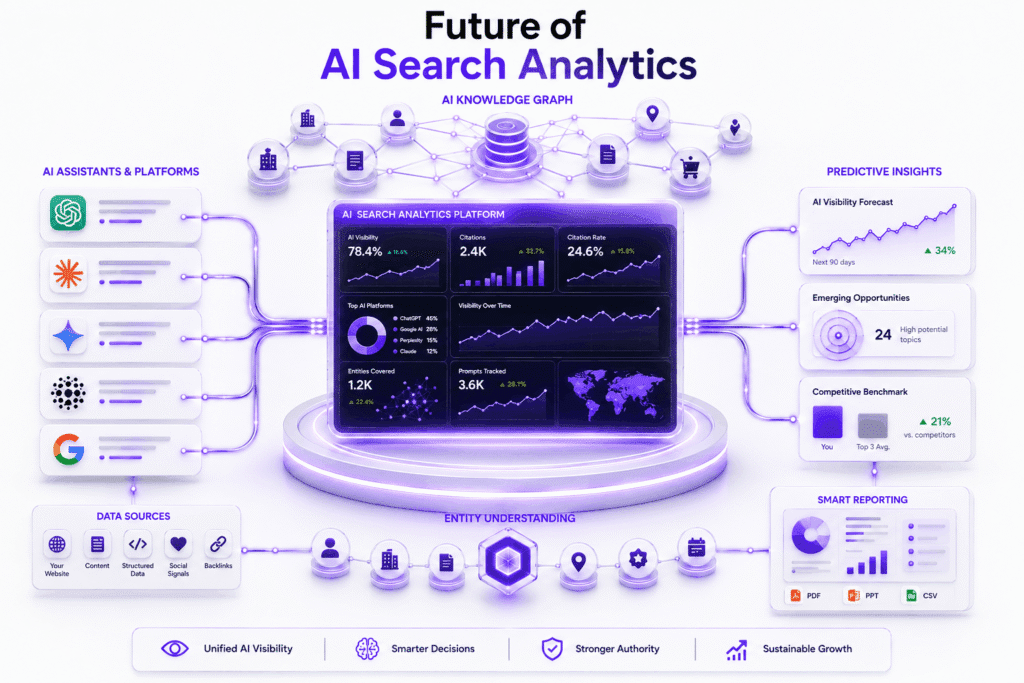 Best AI Search Analytics Tools, Reporting Process & Future Trends