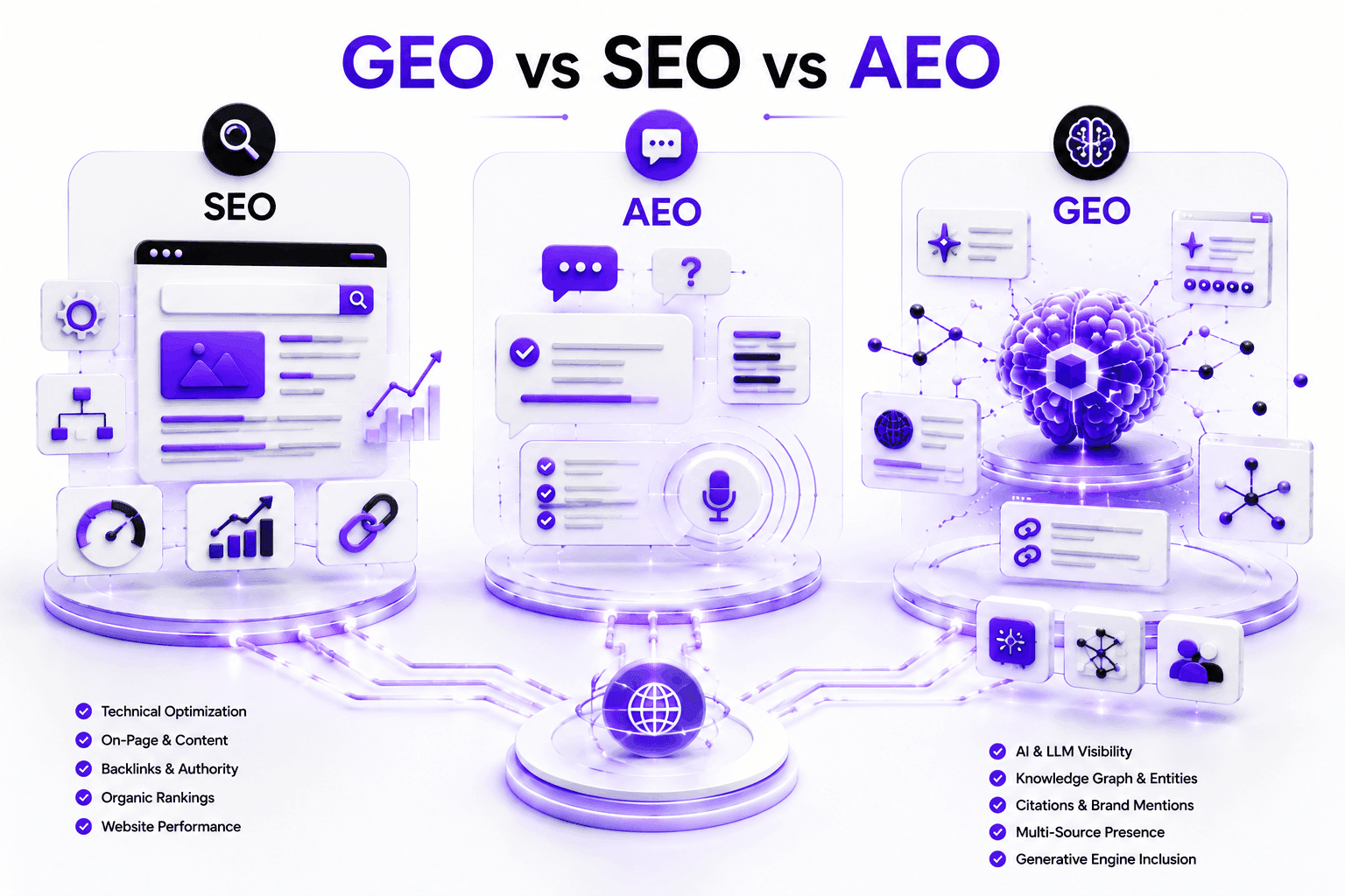 GEO vs SEO vs AEO