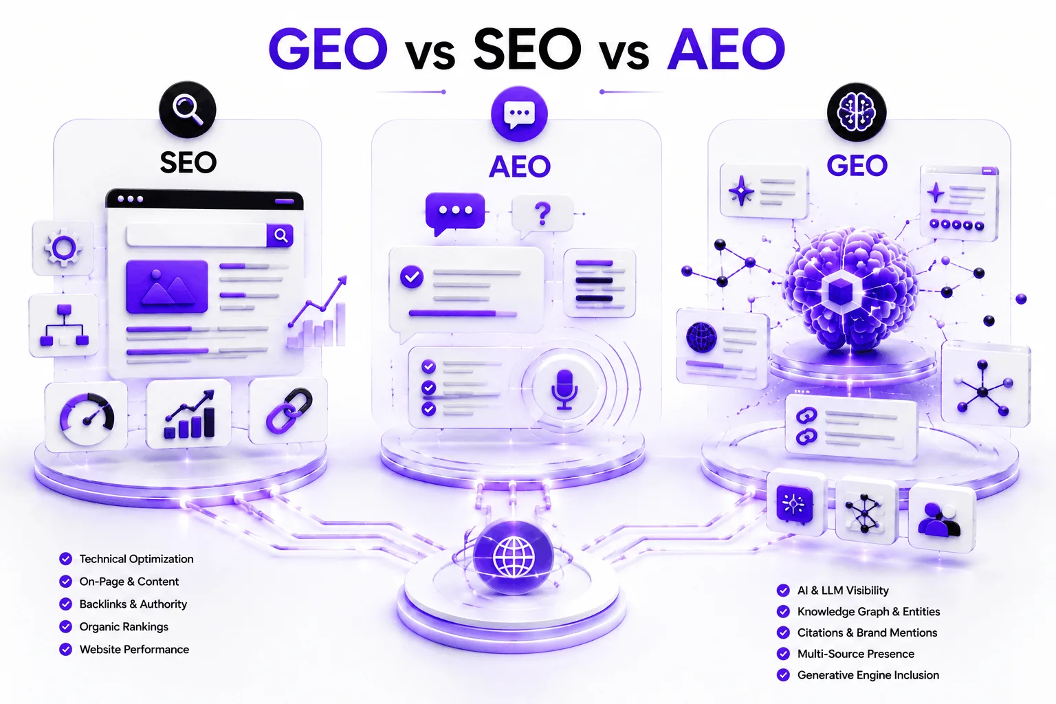 GEO vs SEO vs AEO