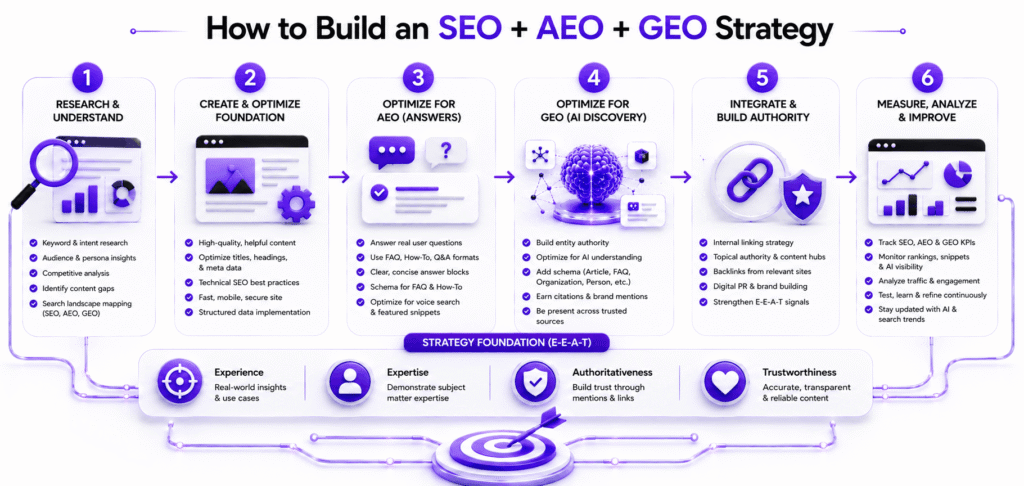How to Build an SEO + AEO + GEO Strategy