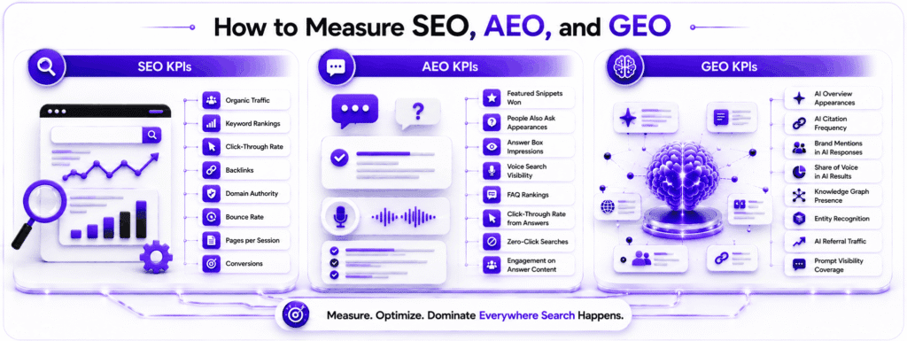 How to Measure SEO, AEO, and GEO