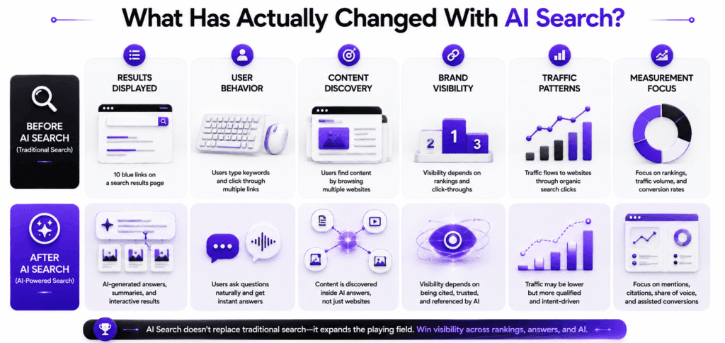 What Has Actually Changed With AI Search