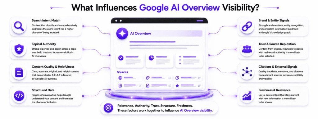 What Influences Google AI Overview Visibility
