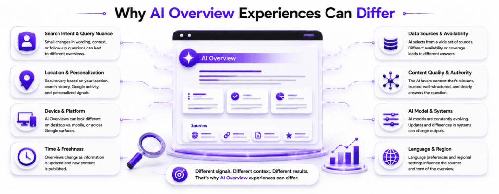 Why AI Overview Experiences Can Differ