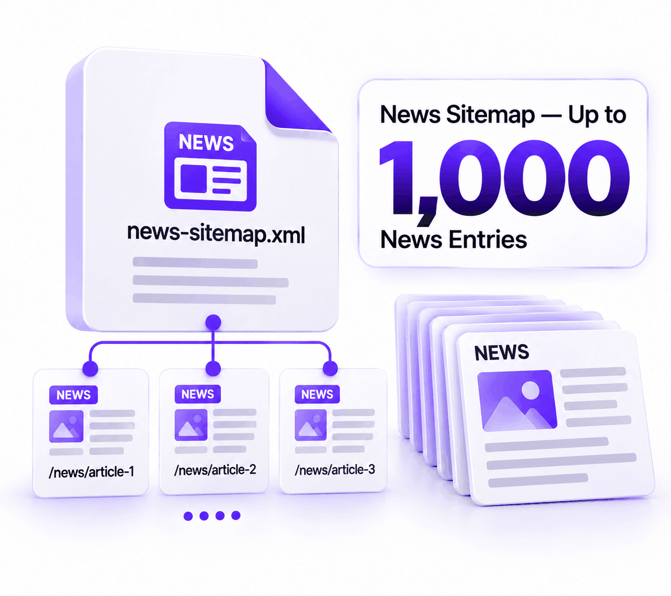 News Sitemap — Up to 1,000 News Entries