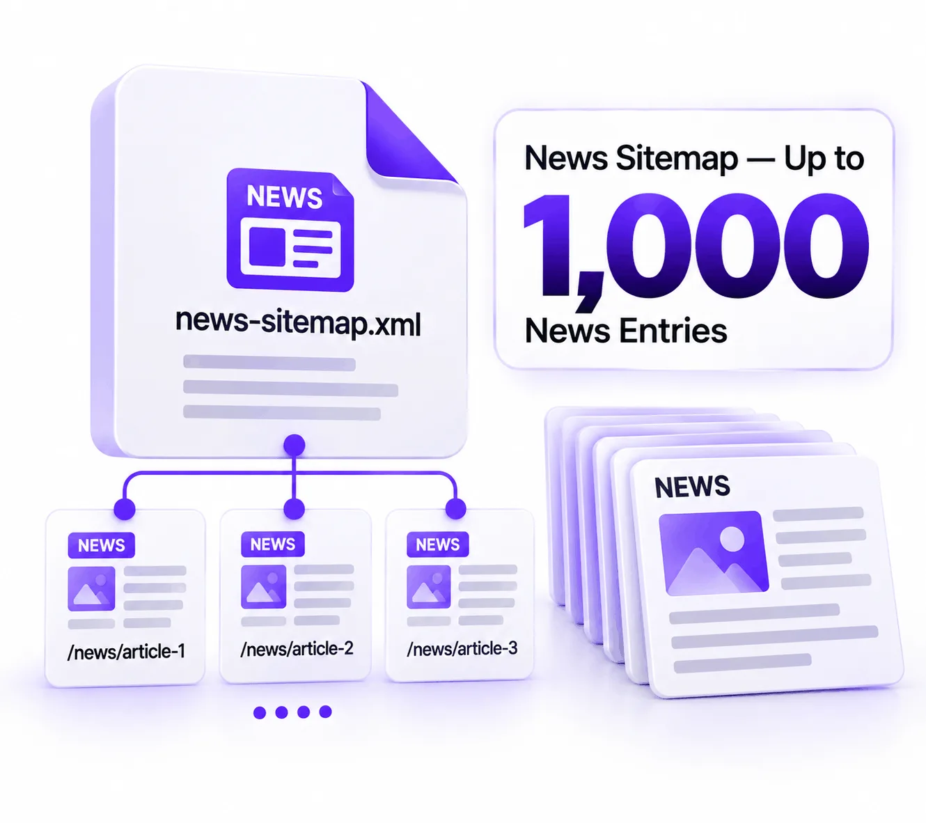 News Sitemap — Up to 1,000 News Entries