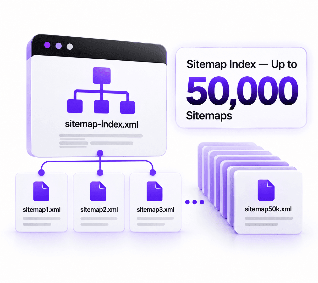 Sitemap Index — Up to 50,000 Sitemaps