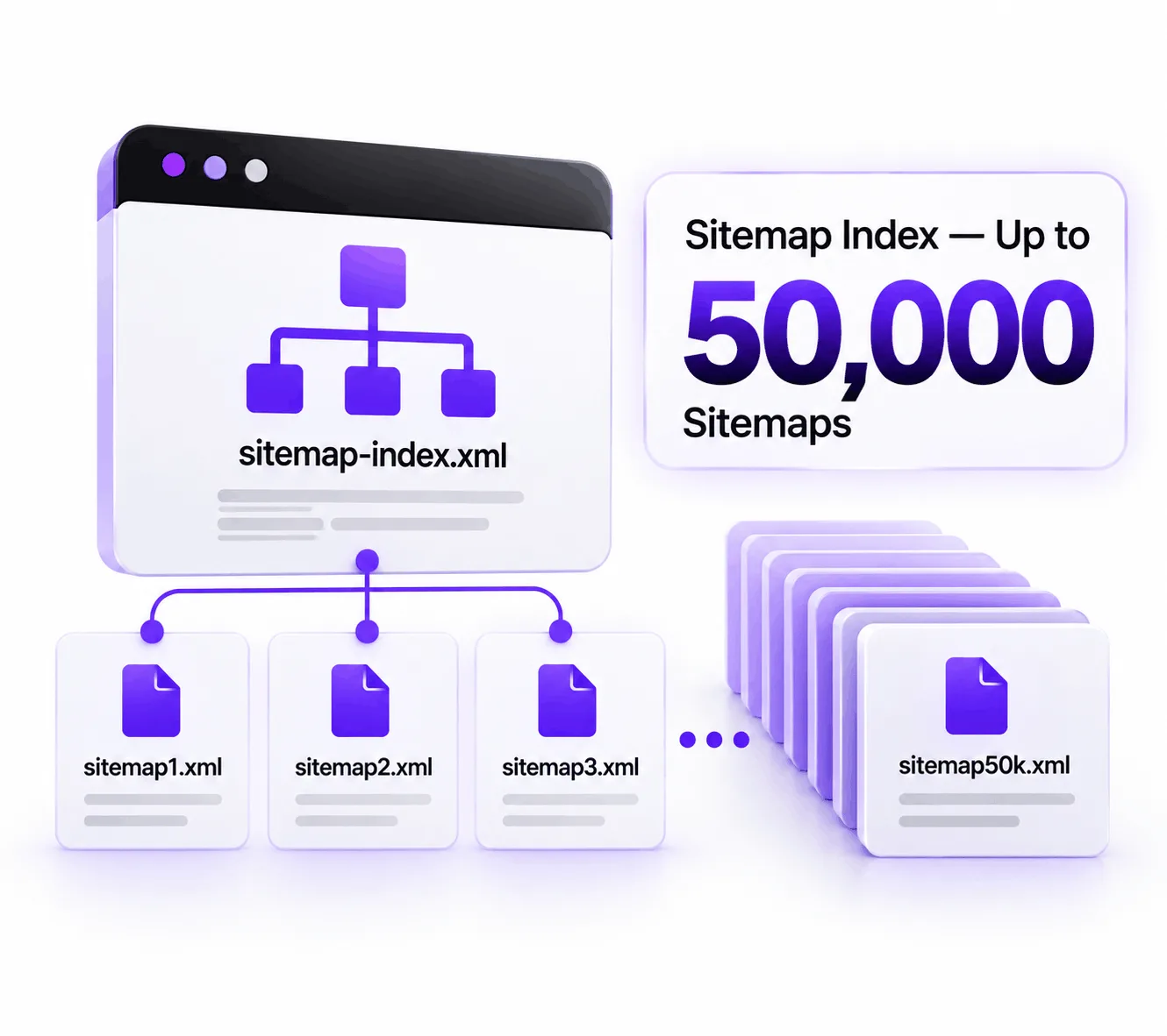 Sitemap Index — Up to 50,000 Sitemaps