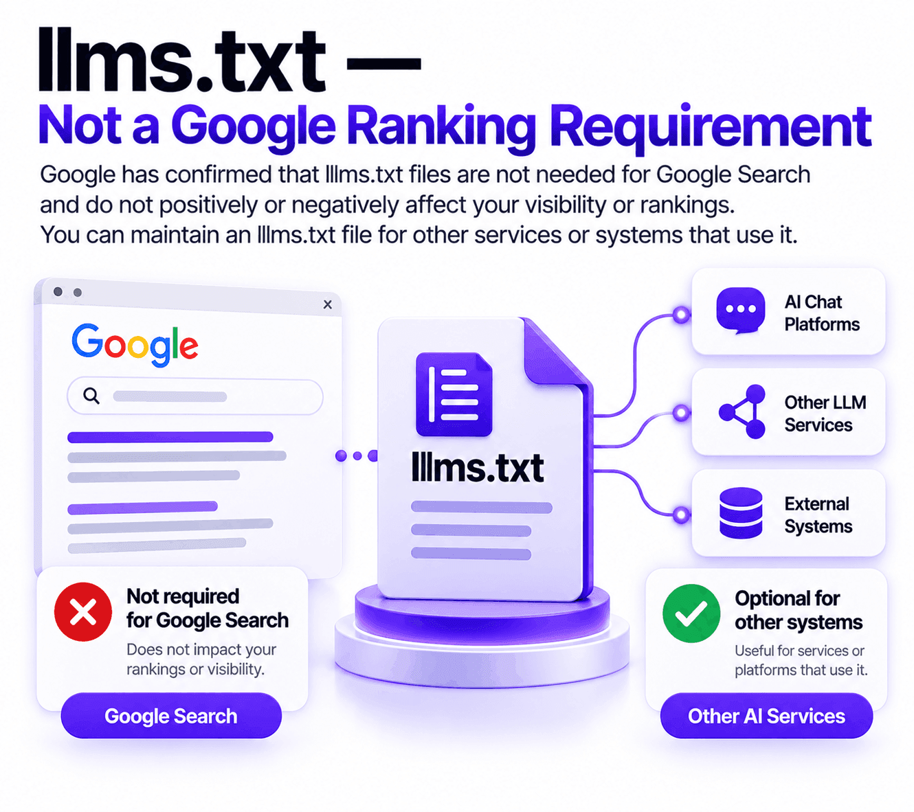 llms.txt — Not a Google Ranking Requirement