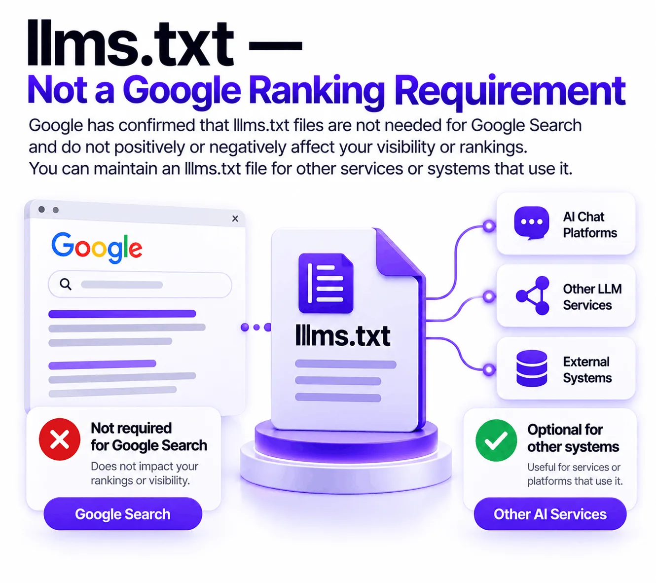 llms.txt — Not a Google Ranking Requirement